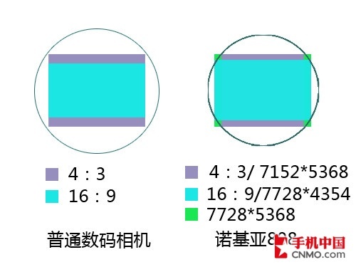 揭開1/1.2英寸感光元件的神秘面紗 它比普通數(shù)碼相機(jī)大多少？
